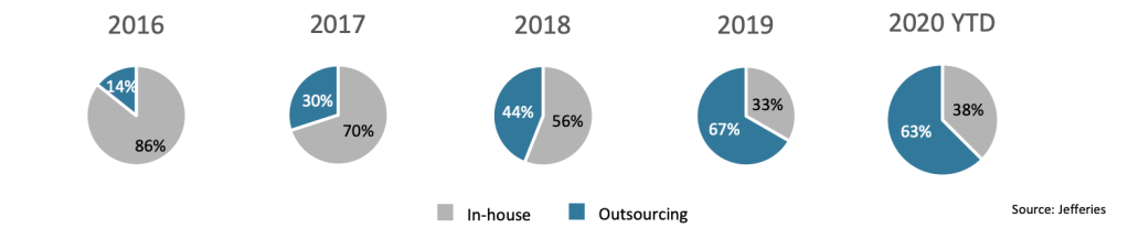 5 pie charts showing data. year 2016 with 86% in-house and 14% outsourcing. year 2017 with 70% in-house and 30% outsourcing. year 2018 with 56% in-house and 44% outsourcing. year 2019 with 33% in-house and 67% outsourcing. and 2020 year to date with 38% in-house and 63% outsourcing. Source: Jefferies